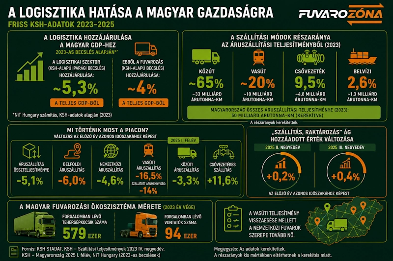 Stabil súly mellett fékez a magyar logisztika